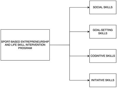 Promoting development of entrepreneurial skills of youth in Ghana through a structured sport intervention program